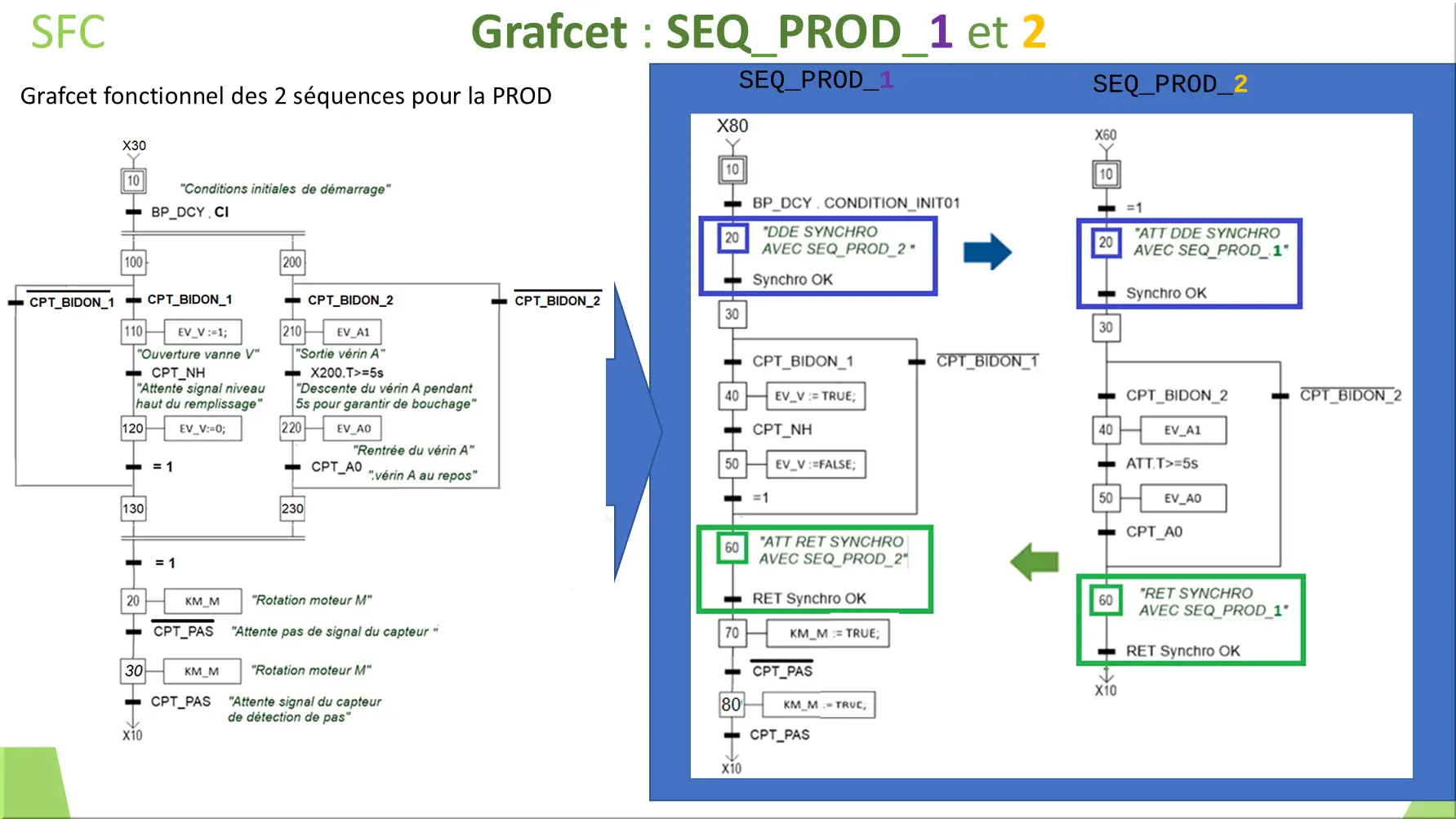 ST Grafcet : SEQ_PROD_1 et 2